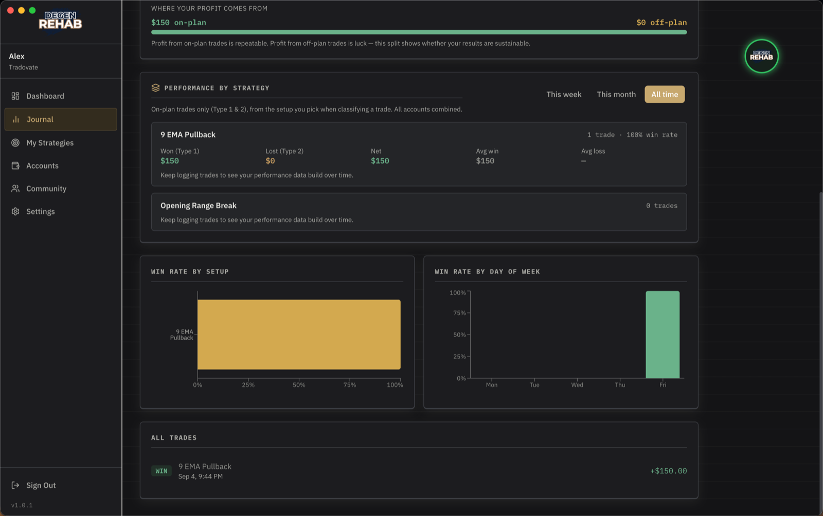 Performance by strategy, charts, and the trade list